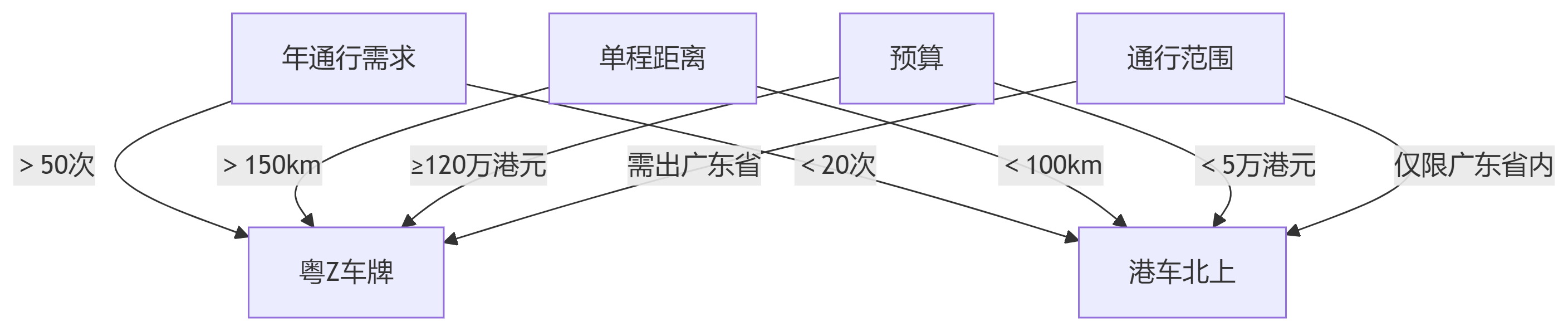 粤z车，港车北上怎么选择